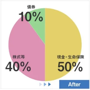 After: 現金・生命保険50%、株式等40%、債券10%
