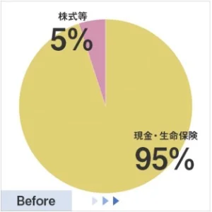 Before: 現金・生命保険95%、株式等5%